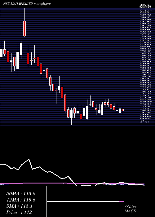  weekly chart MahaRashtra