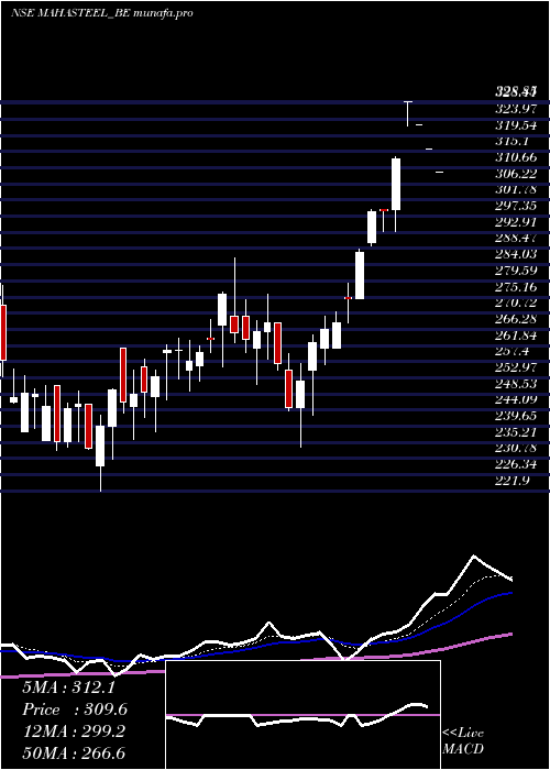  Daily chart MahamayaSteel