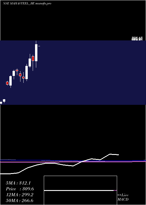 monthly chart MahamayaSteel