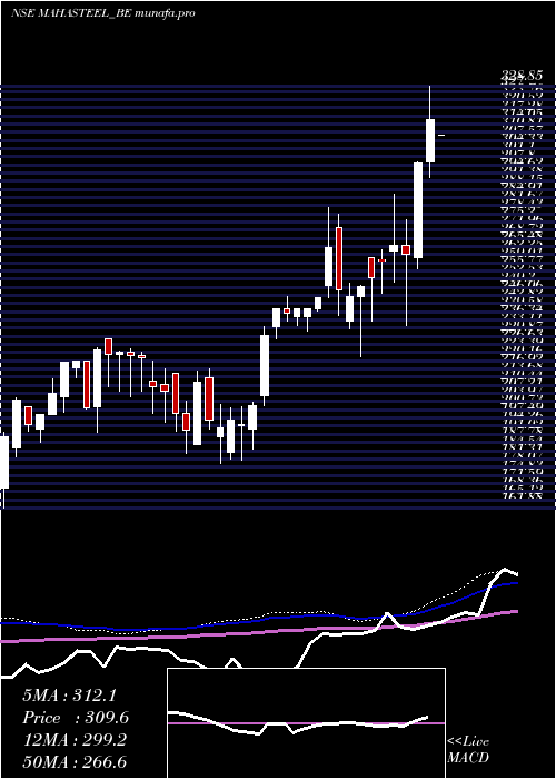  weekly chart MahamayaSteel