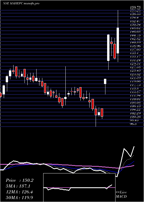  Daily chart MahindraEpc