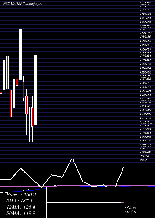  monthly chart MahindraEpc