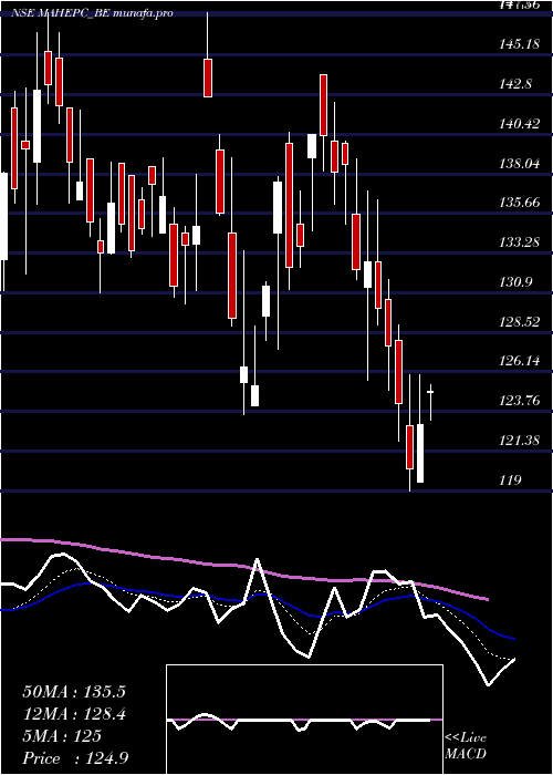  Daily chart MahindraEpc