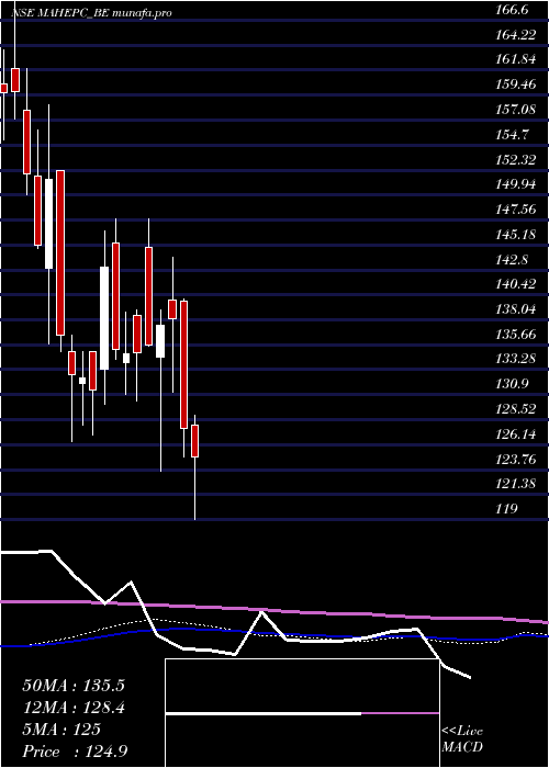  weekly chart MahindraEpc