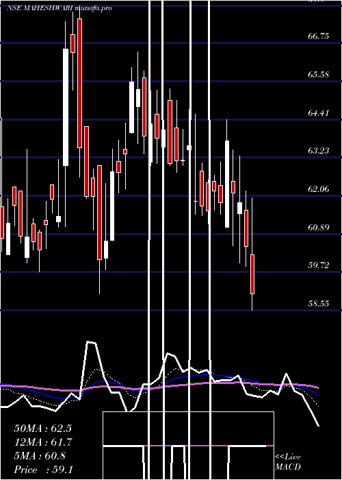  Daily chart MaheshwariLogistics