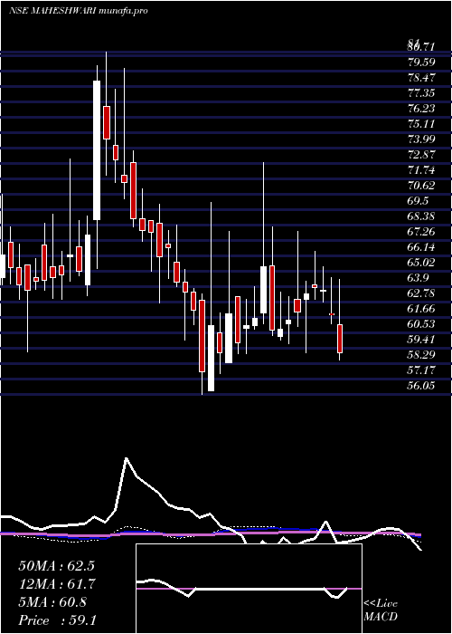  weekly chart MaheshwariLogistics