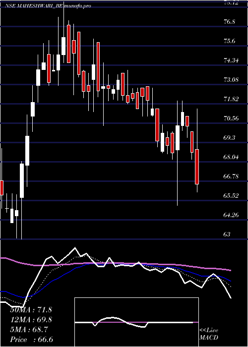  Daily chart MaheshwariLogistics