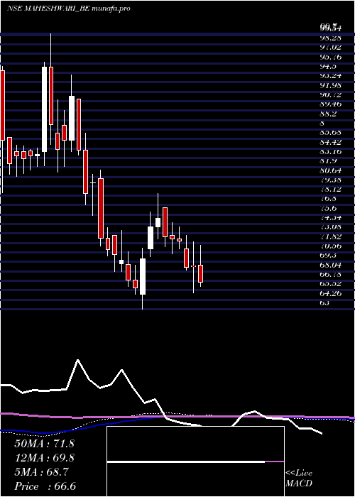  weekly chart MaheshwariLogistics