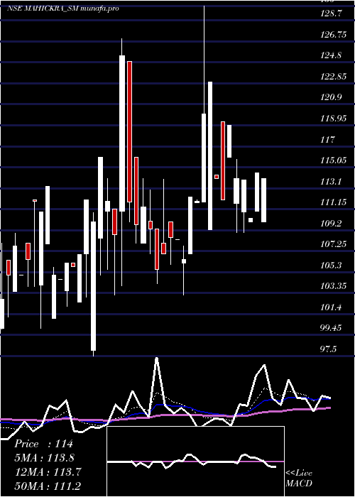 Daily chart MahickraChemical