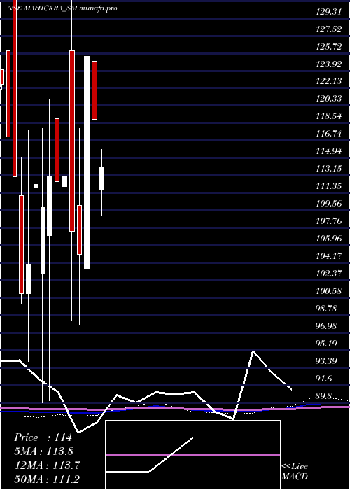 monthly chart MahickraChemical