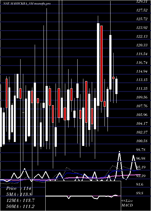 weekly chart MahickraChemical