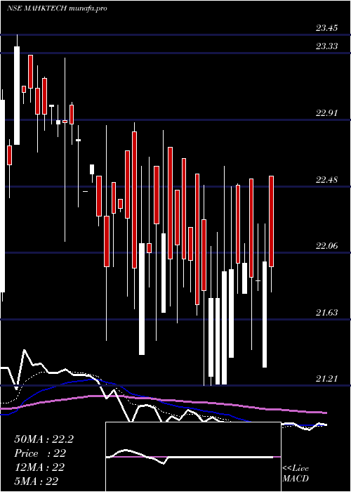 Daily chart MiraeamcMahktech