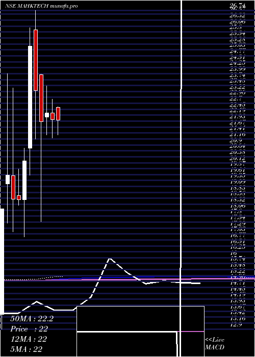 monthly chart MiraeamcMahktech