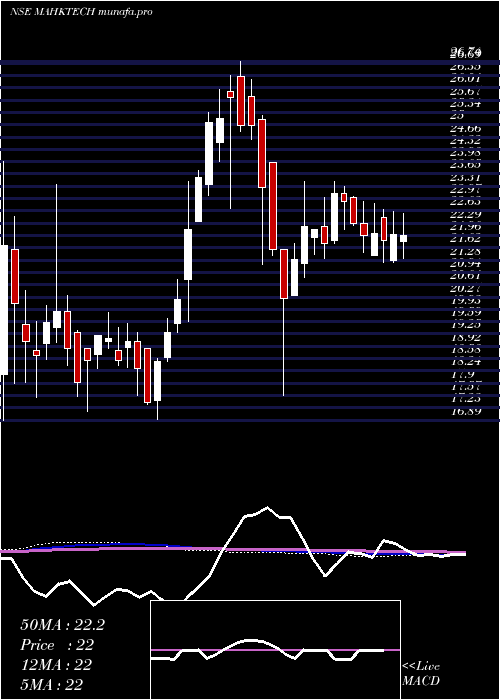 weekly chart MiraeamcMahktech