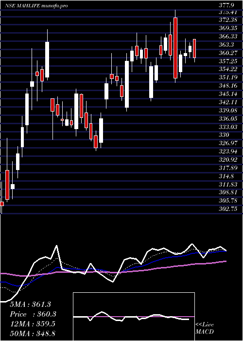  Daily chart MahindraLifespace