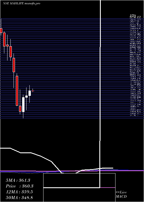  monthly chart MahindraLifespace