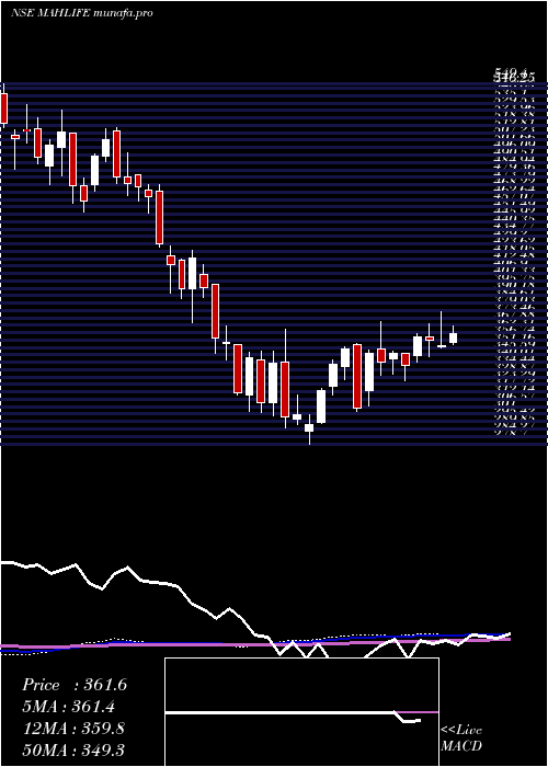  weekly chart MahindraLifespace