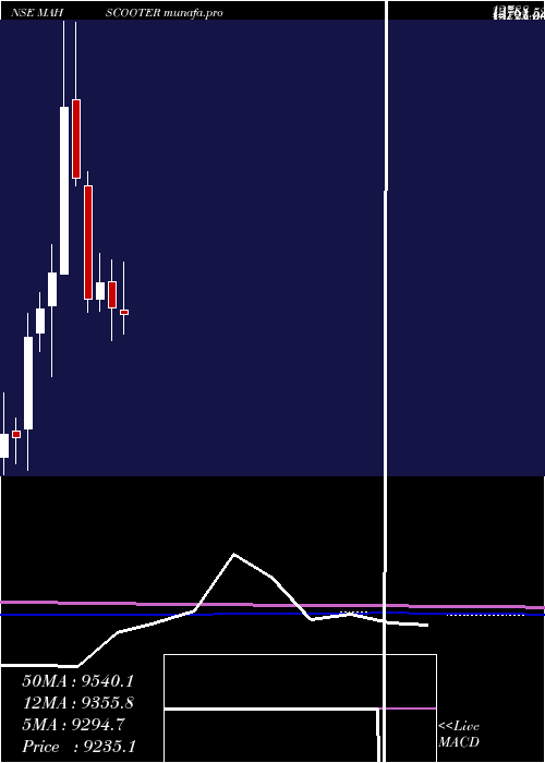  monthly chart MaharashtraScooters