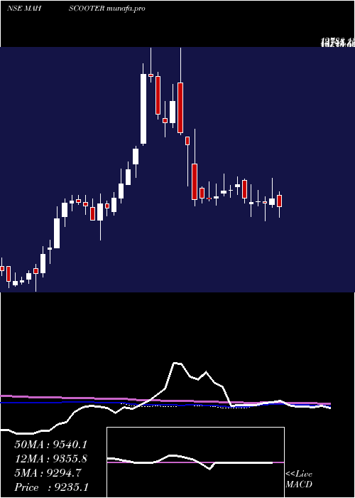  weekly chart MaharashtraScooters