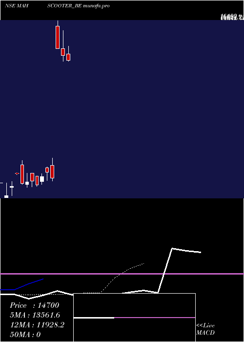  Daily chart MahscooterDep