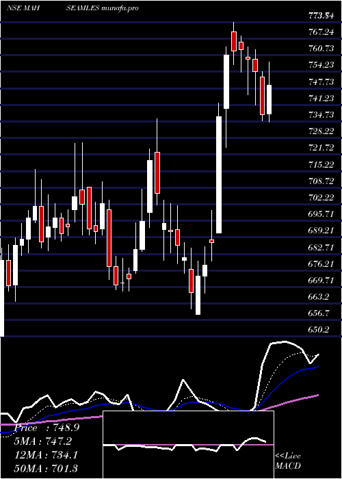  Daily chart MaharashtraSeamless