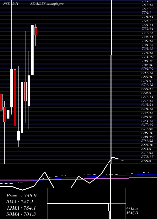  monthly chart MaharashtraSeamless