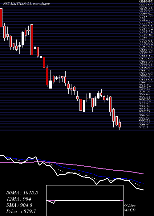  Daily chart MaithanAlloys