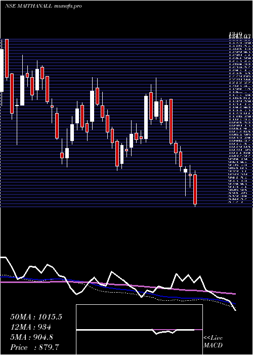  weekly chart MaithanAlloys