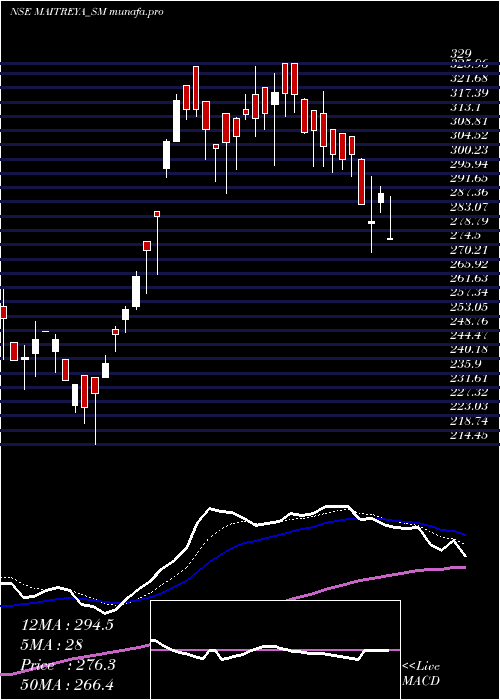Daily chart MaitreyaMedicare