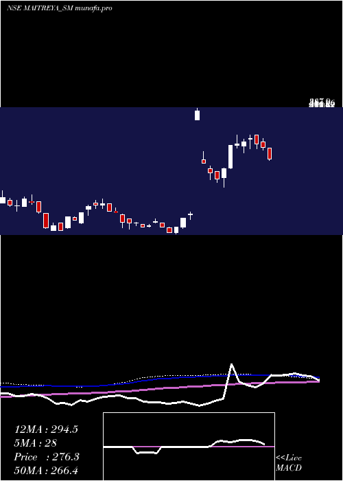 weekly chart MaitreyaMedicare