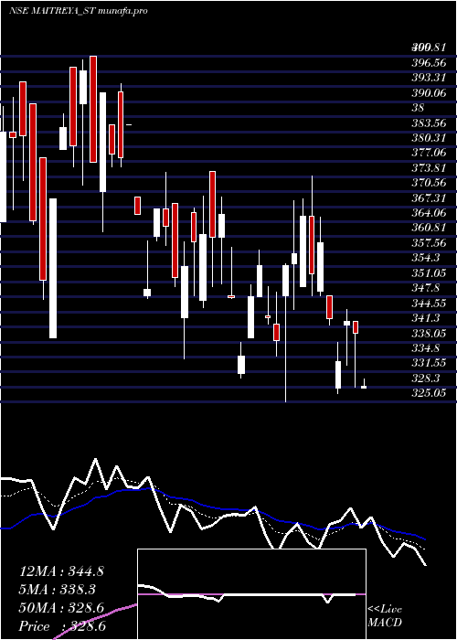  Daily chart MaitreyaMedicare