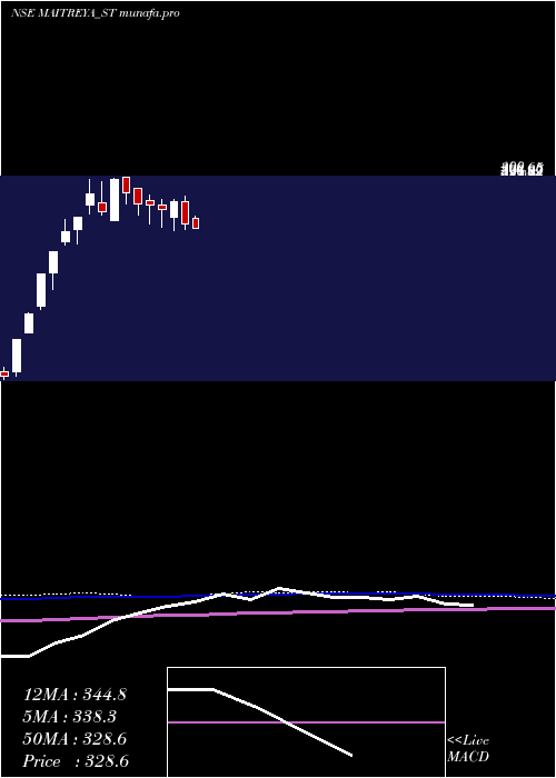  weekly chart MaitreyaMedicare