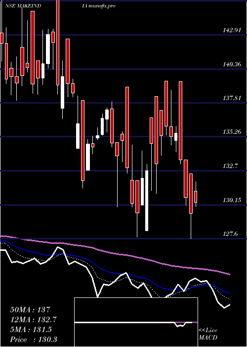  Daily chart MiraeamcMamfgetf