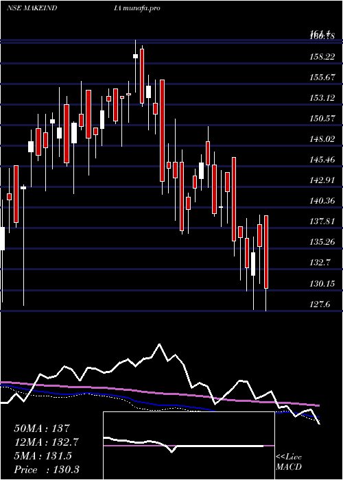  weekly chart MiraeamcMamfgetf