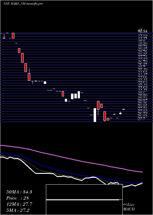  Daily chart MaksEnergy