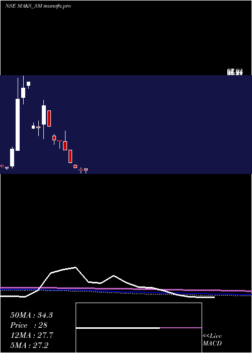  monthly chart MaksEnergy