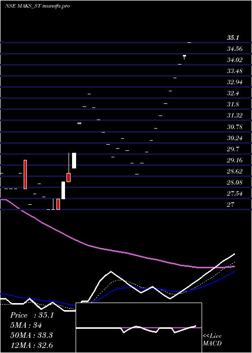 Daily chart MaksEnergy