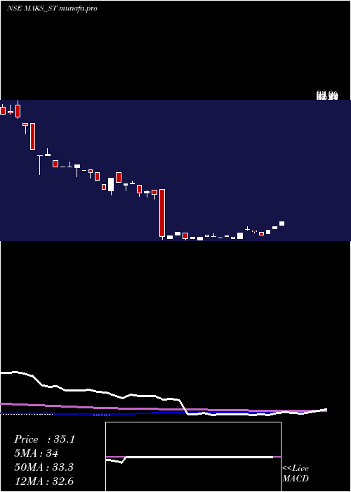 weekly chart MaksEnergy
