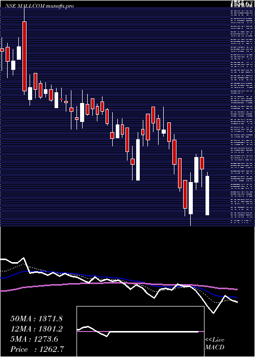  Daily chart MallcomIndia