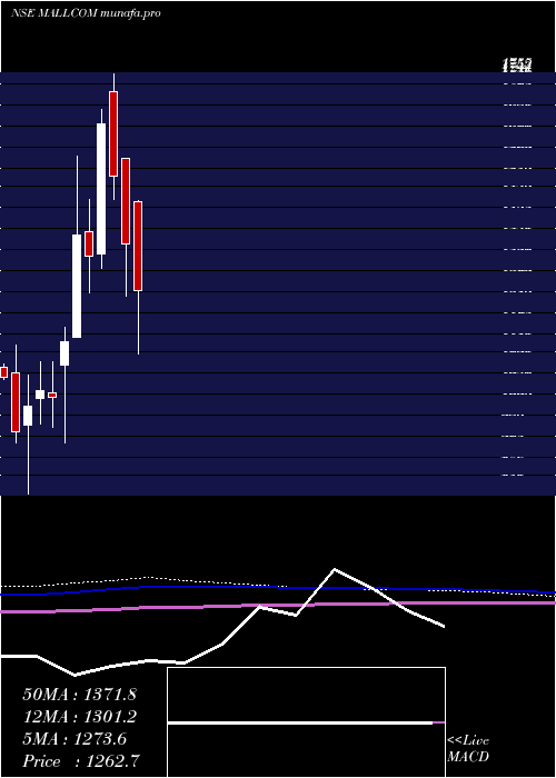  monthly chart MallcomIndia