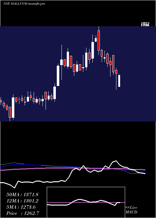  weekly chart MallcomIndia