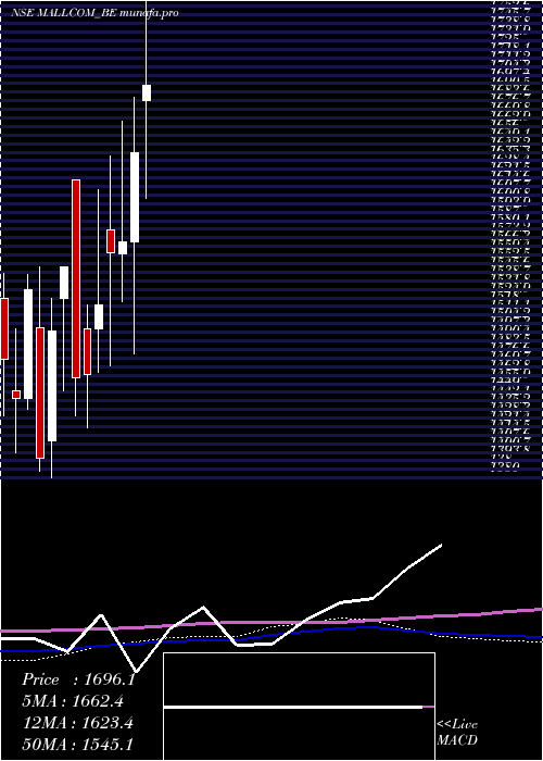  weekly chart MallcomIndia