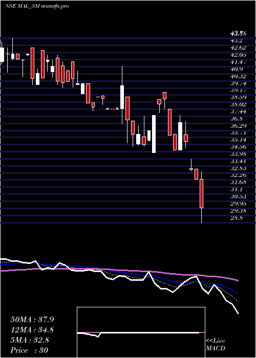  Daily chart MangalamAlloys