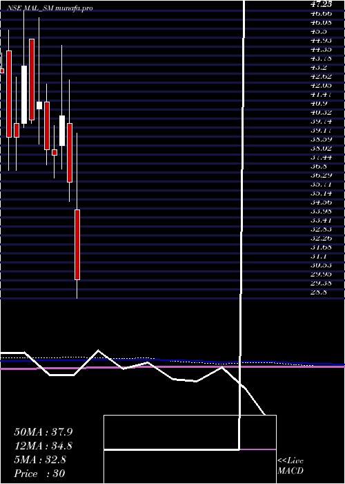  monthly chart MangalamAlloys