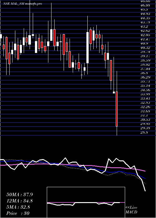  weekly chart MangalamAlloys