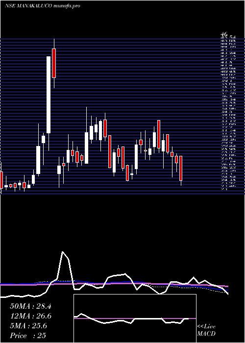  weekly chart ManaksiaAluminium