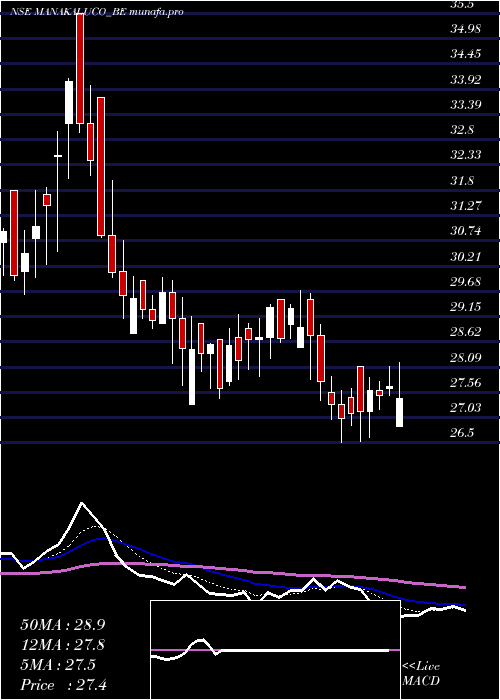 Daily chart ManakAluminium