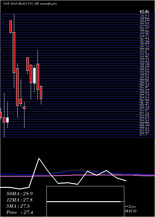 monthly chart ManakAluminium