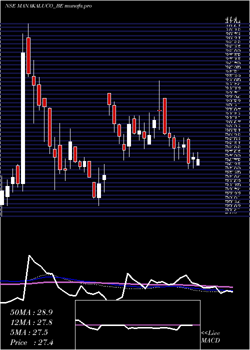 weekly chart ManakAluminium