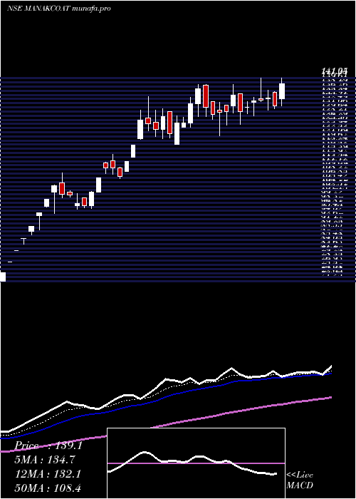 Daily chart ManaksiaCoated
